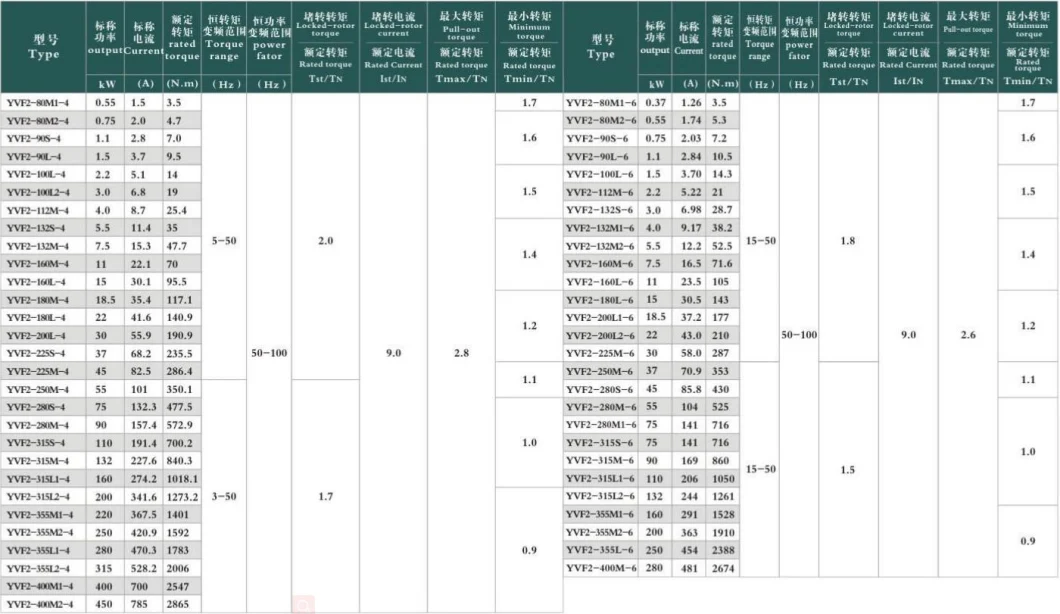 YVF Series Variable Frequency AC Motor